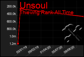Total Graph of Unsoul
