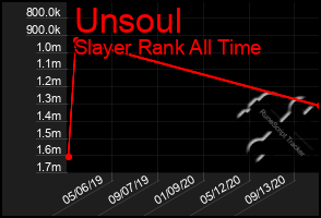 Total Graph of Unsoul