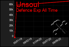 Total Graph of Unsoul