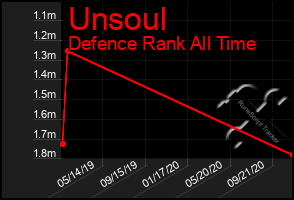 Total Graph of Unsoul