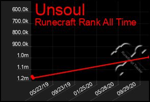 Total Graph of Unsoul
