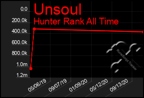 Total Graph of Unsoul