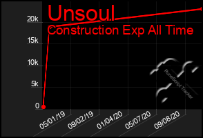 Total Graph of Unsoul