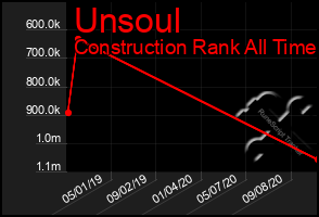 Total Graph of Unsoul