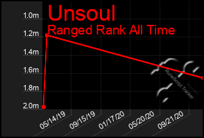 Total Graph of Unsoul