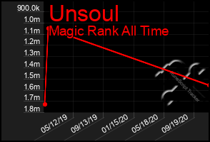 Total Graph of Unsoul