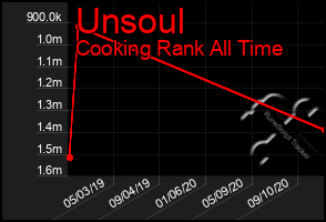 Total Graph of Unsoul