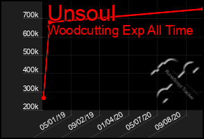 Total Graph of Unsoul