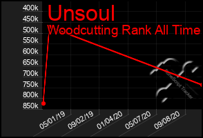 Total Graph of Unsoul