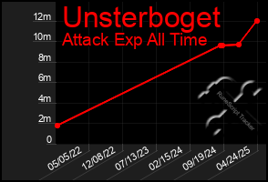 Total Graph of Unsterboget
