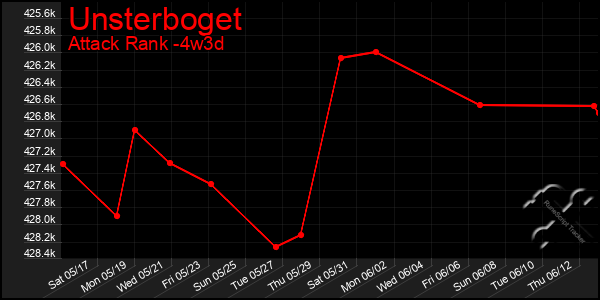 Last 31 Days Graph of Unsterboget
