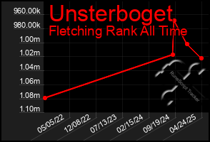 Total Graph of Unsterboget