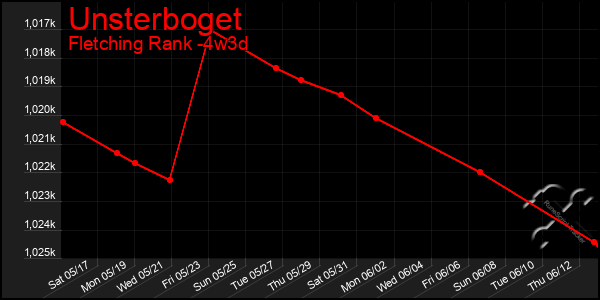 Last 31 Days Graph of Unsterboget