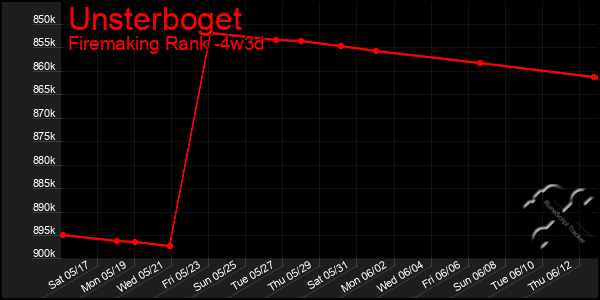 Last 31 Days Graph of Unsterboget