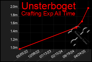 Total Graph of Unsterboget
