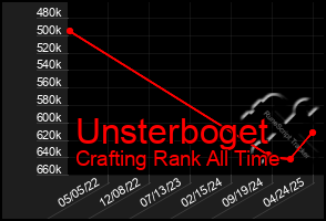 Total Graph of Unsterboget