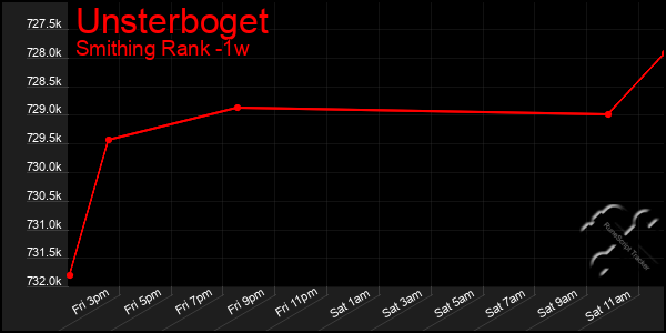 Last 7 Days Graph of Unsterboget