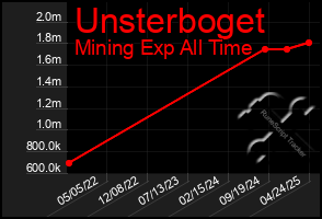 Total Graph of Unsterboget
