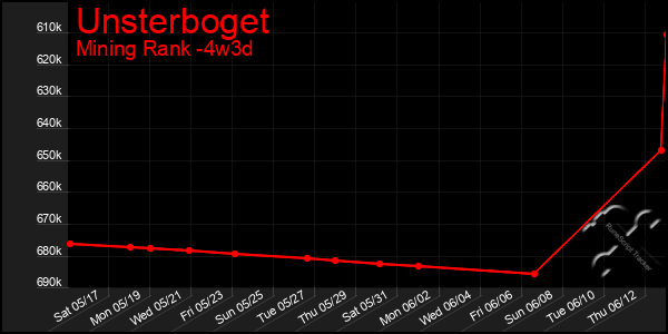 Last 31 Days Graph of Unsterboget