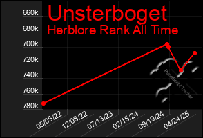 Total Graph of Unsterboget
