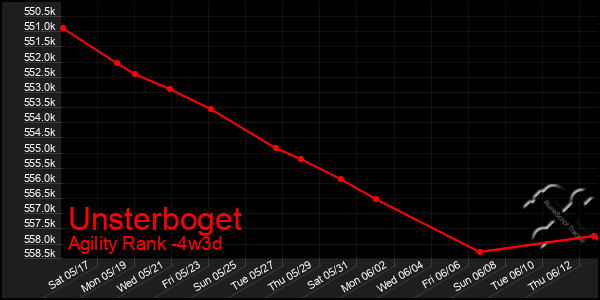 Last 31 Days Graph of Unsterboget
