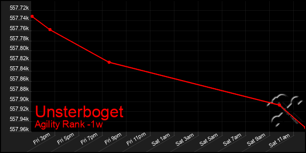 Last 7 Days Graph of Unsterboget