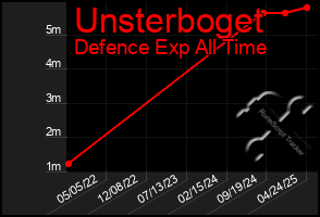 Total Graph of Unsterboget