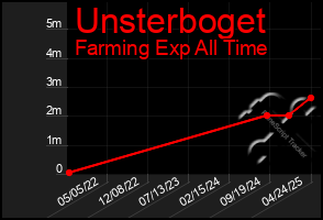 Total Graph of Unsterboget