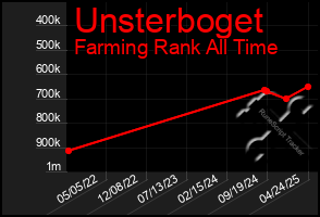 Total Graph of Unsterboget