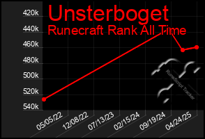 Total Graph of Unsterboget