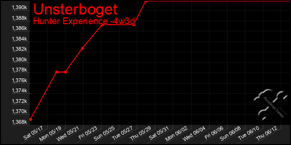 Last 31 Days Graph of Unsterboget
