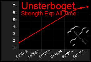 Total Graph of Unsterboget