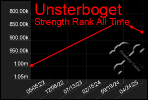 Total Graph of Unsterboget