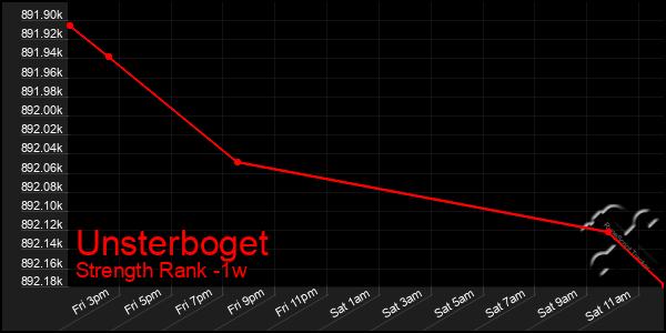 Last 7 Days Graph of Unsterboget