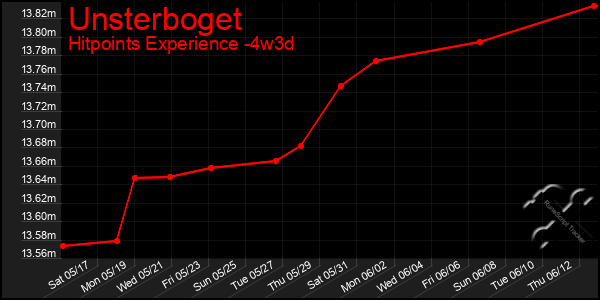 Last 31 Days Graph of Unsterboget