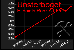 Total Graph of Unsterboget