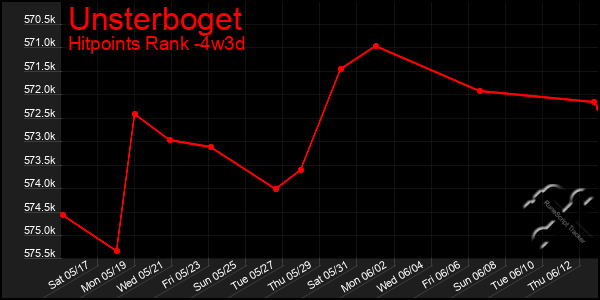 Last 31 Days Graph of Unsterboget