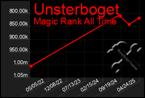 Total Graph of Unsterboget