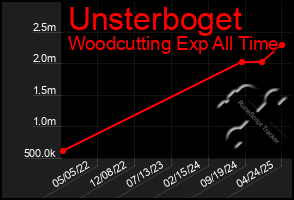 Total Graph of Unsterboget