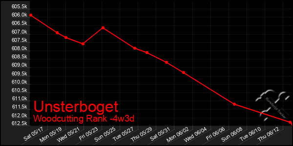 Last 31 Days Graph of Unsterboget
