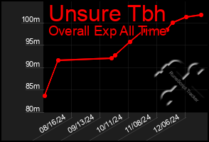 Total Graph of Unsure Tbh