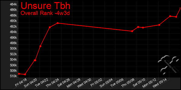 Last 31 Days Graph of Unsure Tbh