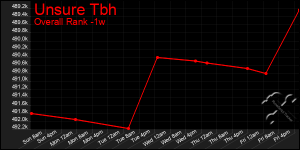 Last 7 Days Graph of Unsure Tbh