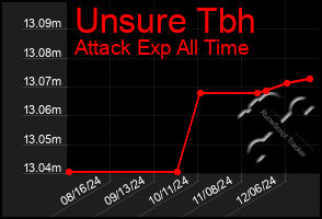 Total Graph of Unsure Tbh