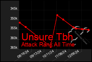 Total Graph of Unsure Tbh