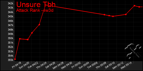 Last 31 Days Graph of Unsure Tbh