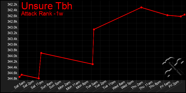 Last 7 Days Graph of Unsure Tbh