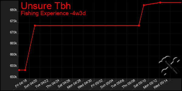 Last 31 Days Graph of Unsure Tbh