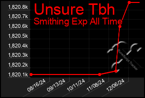 Total Graph of Unsure Tbh