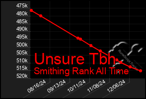 Total Graph of Unsure Tbh